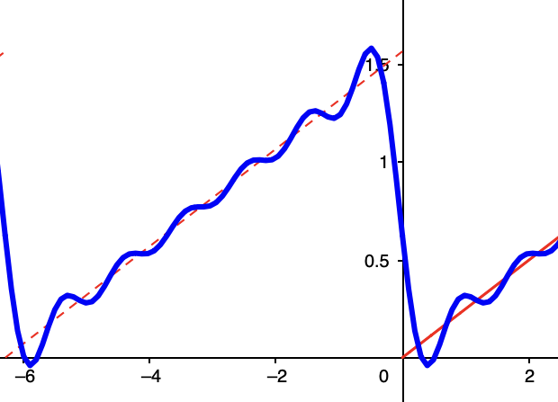 Fourier approx